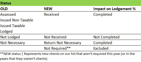 ATO_Lodgements_-_Status_Type.jpg